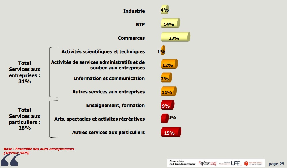 Autoentre répartition par secteur btp 14