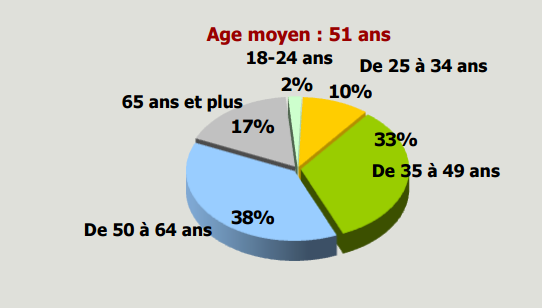 autoentre répartition par age