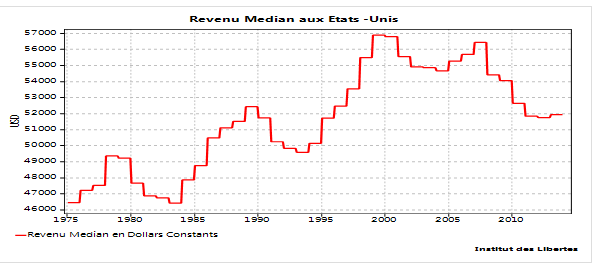 graph revenu médian USA en baisse