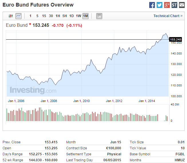 valeur du bund en baisse